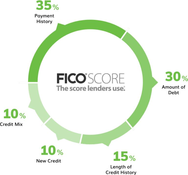 Credit 101: The Fundamentals & Components of a Credit Score